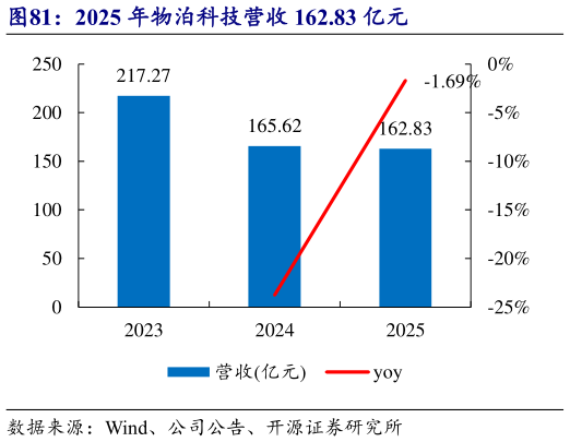 如何才能2025 年物泊科技营收 162.83 亿元