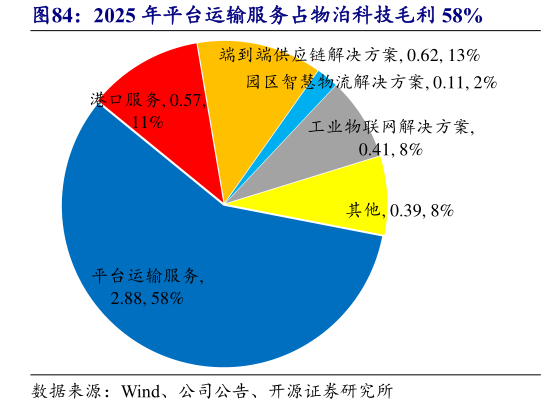 我想了解一下2025 年平台运输服务占物泊科技毛利 58%