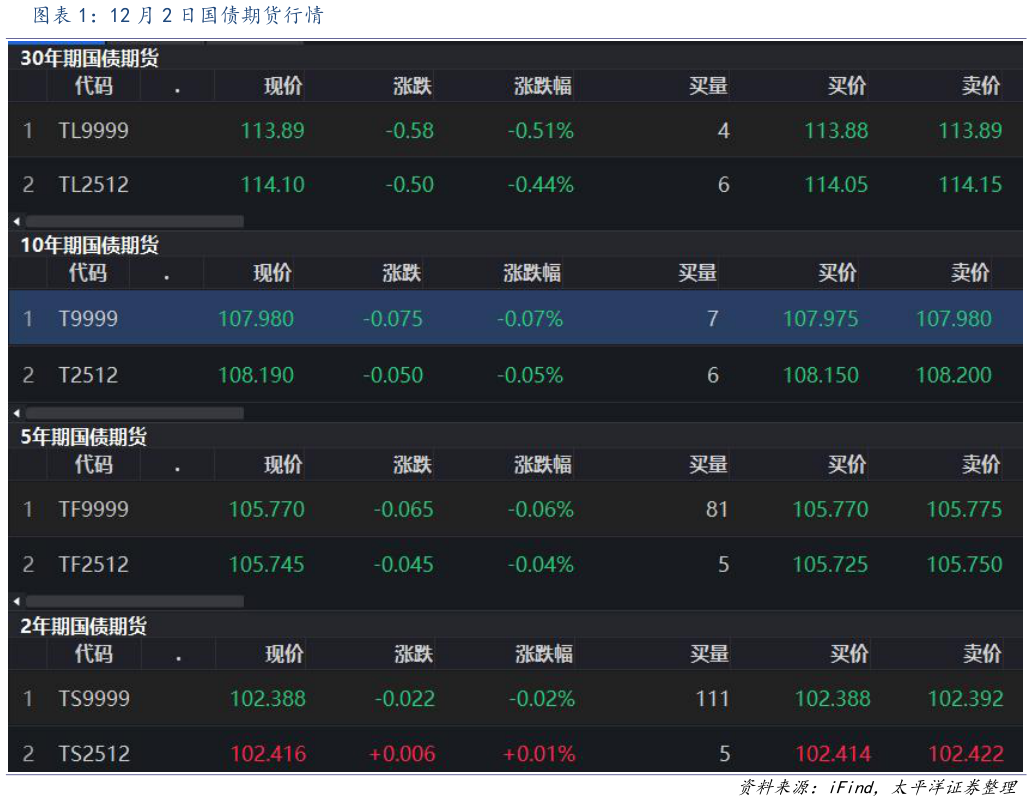 谁知道12 月 2 日国债期货行情