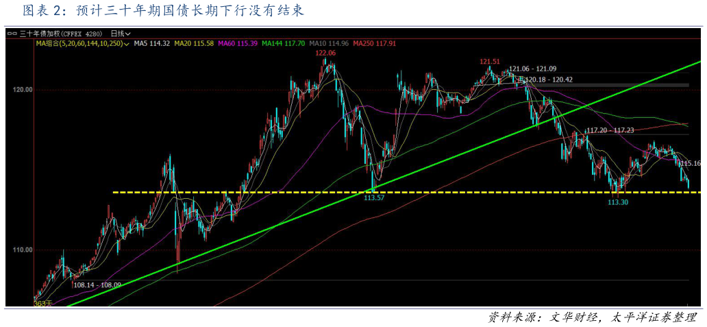 我想了解一下预计三十年期国债长期下行没有结束