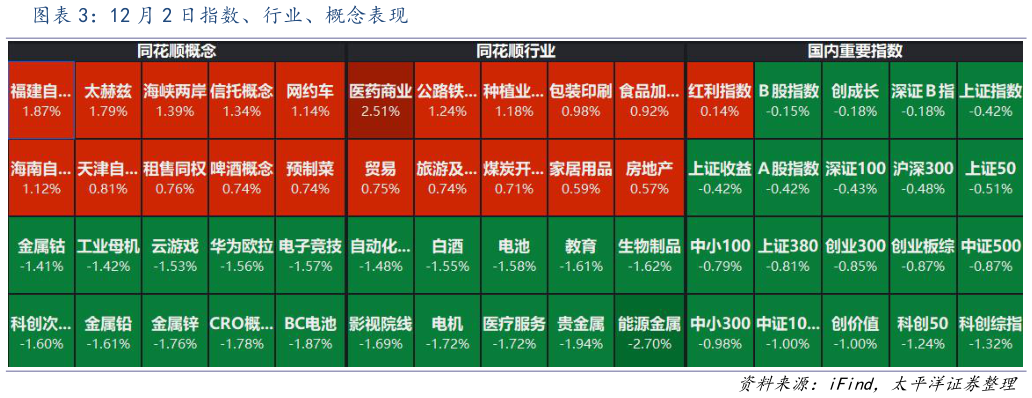谁能回答12 月 2 日指数、行业、概念表现