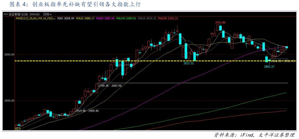 请问一下创业板指率先补缺有望引领各大指数上行