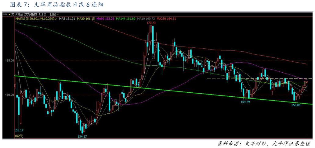 我想了解一下文华商品指数日线 6 连阳