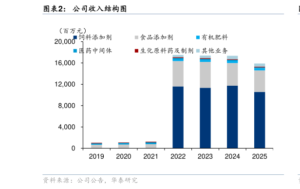 我想了解一下公司收入结构图