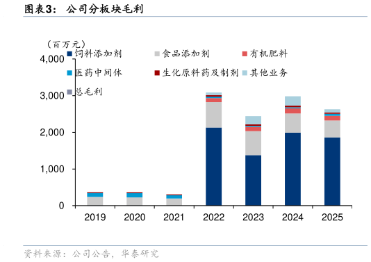 怎样理解公司分板块毛利