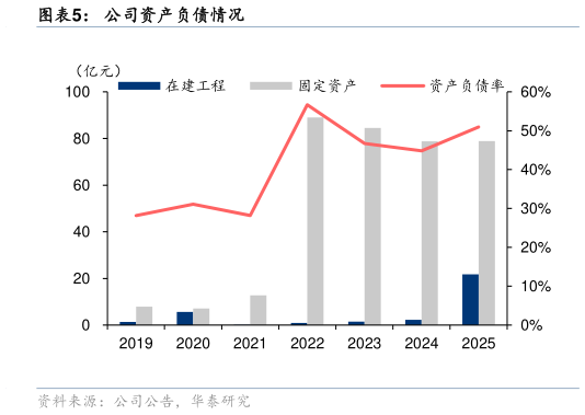 我想了解一下公司资产负债情况