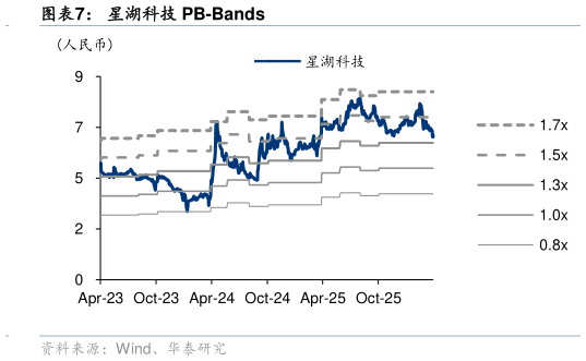 请问一下星湖科技 PB-Bands