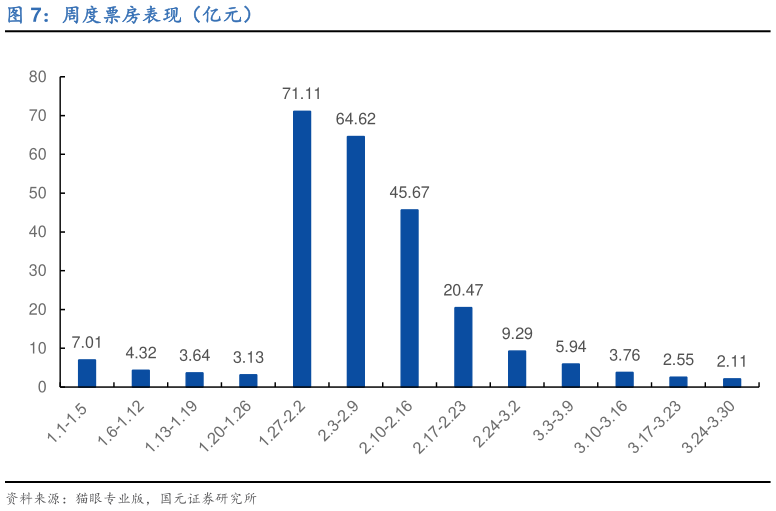 如何了解周度票房表现（亿元）