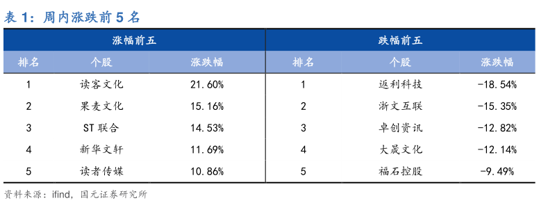 如何才能周内涨跌前 5 名