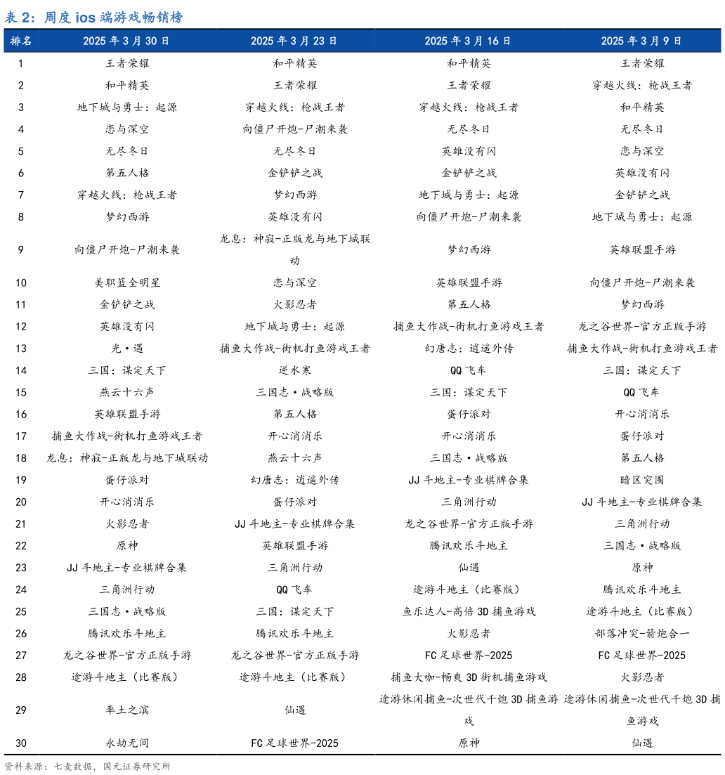 如何了解周度 ios 端游戏畅销榜