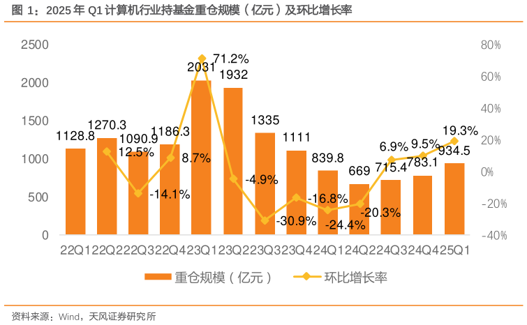 谁能回答2025 年 Q1 计算机行业持基金重仓规模（亿元）及环比增长率