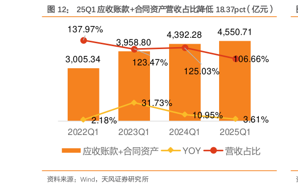 各位网友请教一下25Q1 应收账款合同资产营收占比降低 18.37pct（亿元）