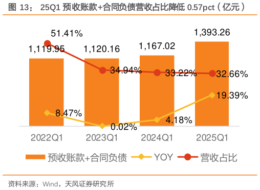 如何看待25Q1 预收账款合同负债营收占比降低 0.57pct（亿元）