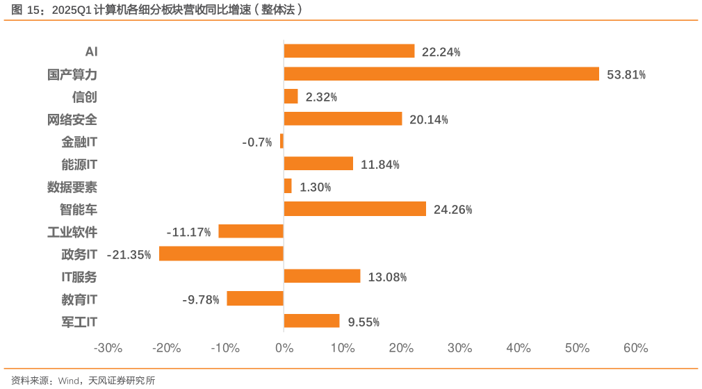 如何才能2025Q1 计算机各细分板块营收同比增速（整体法）