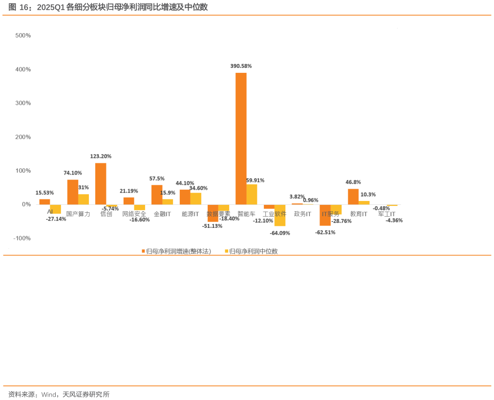 谁知道2025Q1 各细分板块归母净利润同比增速及中位数