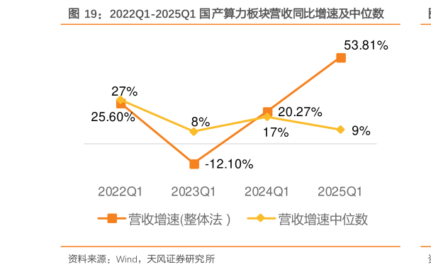 怎样理解2022Q1-2025Q1 国产算力板块营收同比增速及中位数