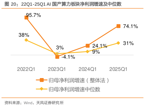 你知道22Q1-25Q1 AI 国产算力板块净利润增速及中位数