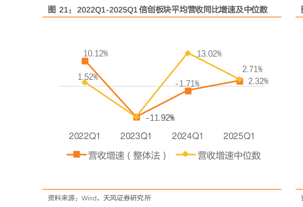 如何了解2022Q1-2025Q1 信创板块平均营收同比增速及中位数