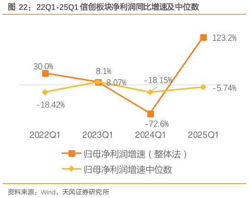 想关注一下22Q1-25Q1 信创板块净利润同比增速及中位数