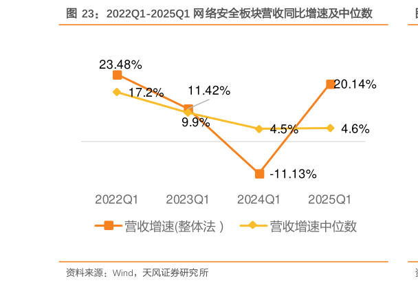 想问下各位网友2022Q1-2025Q1 网络安全板块营收同比增速及中位数