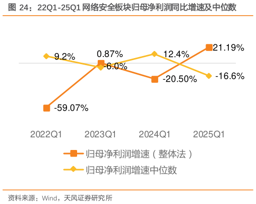 如何了解22Q1-25Q1 网络安全板块归母净利润同比增速及中位数