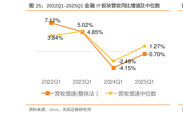 如何了解2022Q1-2025Q1 金融 IT 板块营收同比增速及中位数