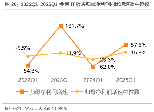 如何看待2022Q1-2025Q1 金融 IT 板块归母净利润同比增速及中位数