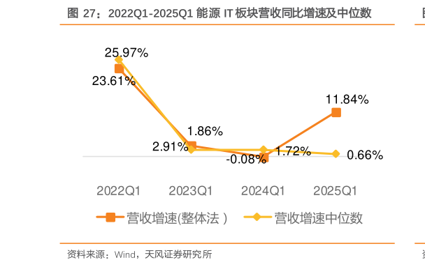 咨询下各位2022Q1-2025Q1 能源 IT 板块营收同比增速及中位数