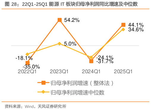 想问下各位网友22Q1-25Q1 能源 IT 板块归母净利润同比增速及中位数