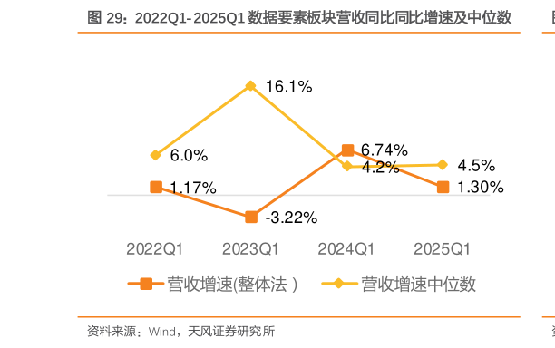 想关注一下2022Q1-2025Q1 数据要素板块营收同比同比增速及中位数