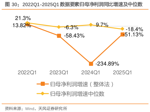 你知道2022Q1-2025Q1 数据要素归母净利润同比增速及中位数