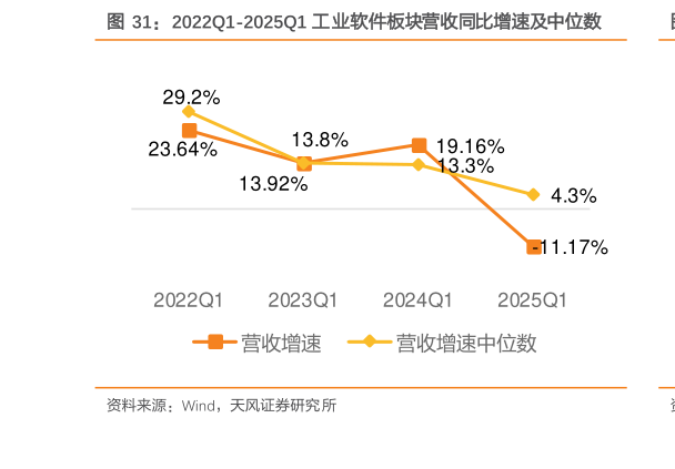 咨询下各位2022Q1-2025Q1 工业软件板块营收同比增速及中位数