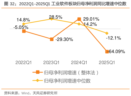 谁能回答2022Q1-2025Q1 工业软件板块归母净利润同比增速中位数