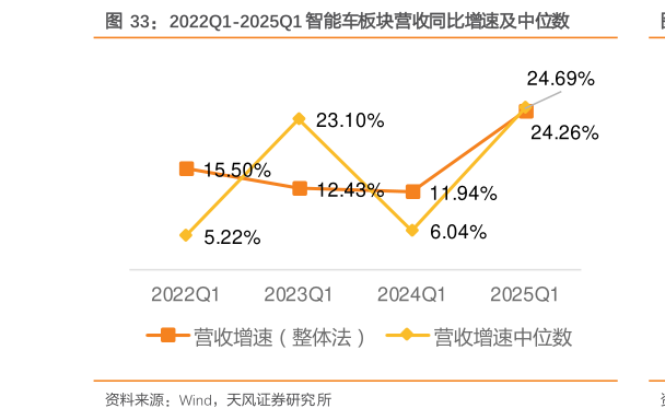 如何了解2022Q1-2025Q1 智能车板块营收同比增速及中位数