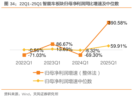 想问下各位网友22Q1-25Q1 智能车板块归母净利润同比增速及中位数