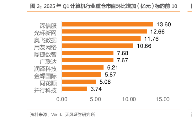 怎样理解2025 年 Q1 计算机行业重仓市值环比增加（亿元）标的前 10