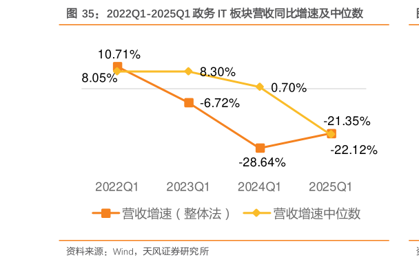 如何看待2022Q1-2025Q1 政务 IT 板块营收同比增速及中位数