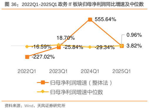 想关注一下2022Q1-2025Q1 政务 IT 板块归母净利润同比增速及中位数
