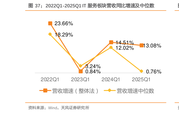 你知道2022Q1-2025Q1 IT 服务板块营收同比增速及中位数