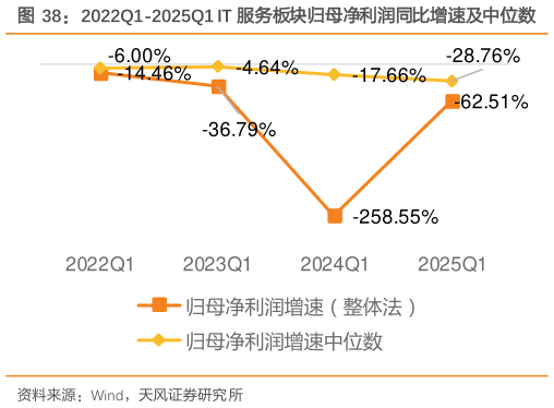 谁知道2022Q1-2025Q1 IT 服务板块归母净利润同比增速及中位数