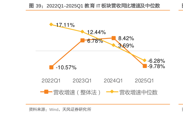谁知道2022Q1-2025Q1 教育 IT 板块营收同比增速及中位数