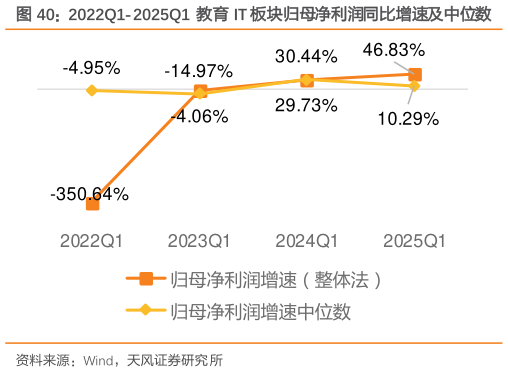 如何解释2022Q1-2025Q1 教育 IT 板块归母净利润同比增速及中位数