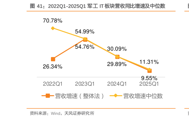 如何看待2022Q1-2025Q1 军工 IT 板块营收同比增速及中位数