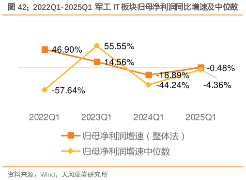 一起讨论下2022Q1-2025Q1 军工 IT 板块归母净利润同比增速及中位数