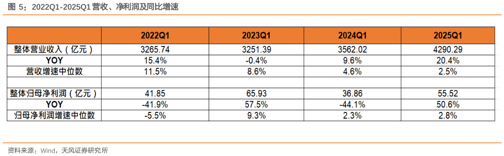 如何才能2022Q1-2025Q1 营收、净利润及同比增速