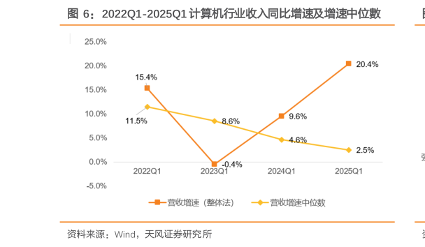 如何了解2022Q1-2025Q1 计算机行业收入同比增速及增速中位數