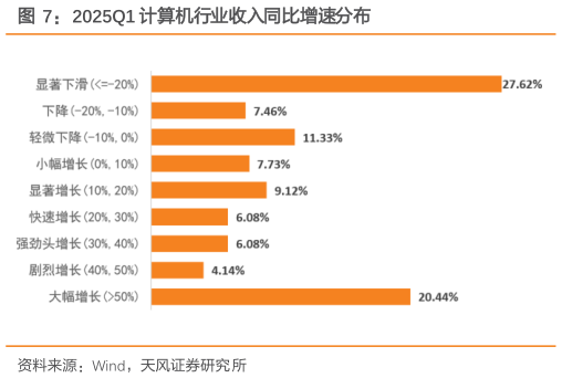 如何了解2025Q1 计算机行业收入同比增速分布