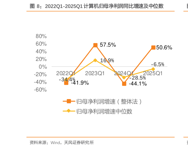 谁能回答2022Q1-2025Q1 计算机归母净利润同比增速及中位数