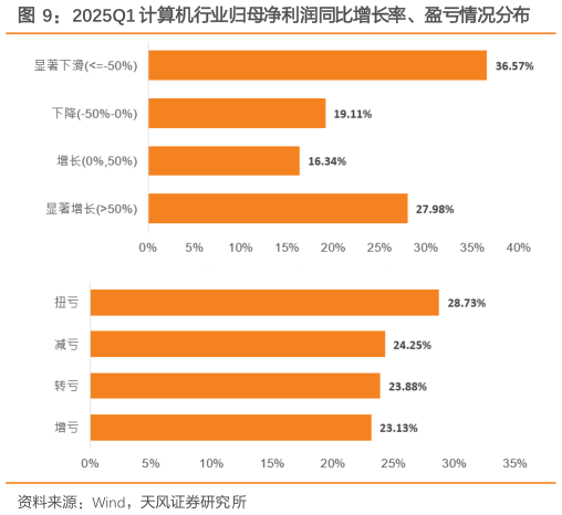 谁能回答2025Q1 计算机行业归母净利润同比增长率、盈亏情况分布