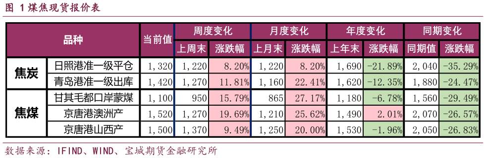 怎样理解煤焦现货报价表